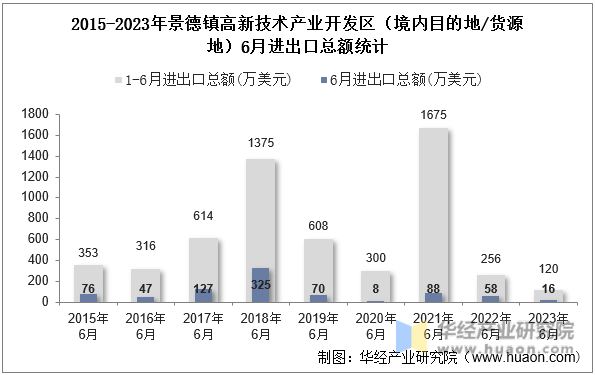 2015-2023年景德镇高新技术产业开发区（境内目的地/货源地）6月进出口总额统计