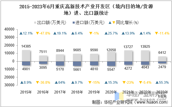 2015-2023年6月重庆高新技术产业开发区（境内目的地/货源地）进、出口额统计