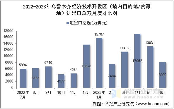 2022-2023年乌鲁木齐经济技术开发区（境内目的地/货源地）进出口总额月度对比图