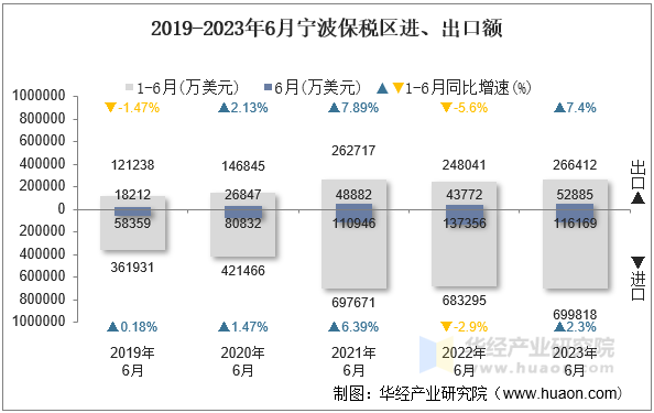 2019-2023年6月宁波保税区进、出口额