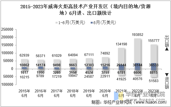 2015-2023年威海火炬高技术产业开发区（境内目的地/货源地）6月进、出口额统计