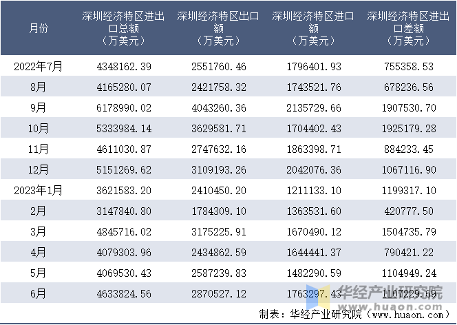 2022-2023年6月深圳经济特区进出口额月度情况统计表