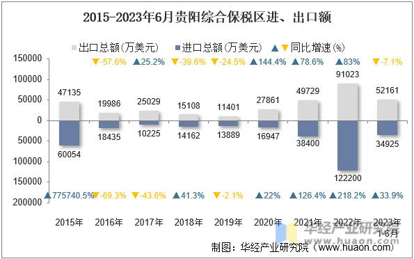 2015-2023年6月贵阳综合保税区进、出口额