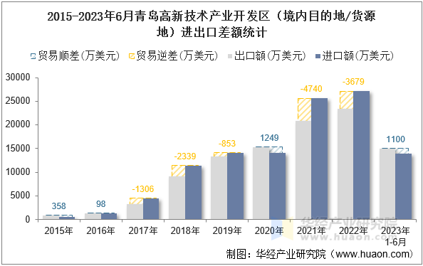 2015-2023年6月青岛高新技术产业开发区（境内目的地/货源地）进出口差额统计
