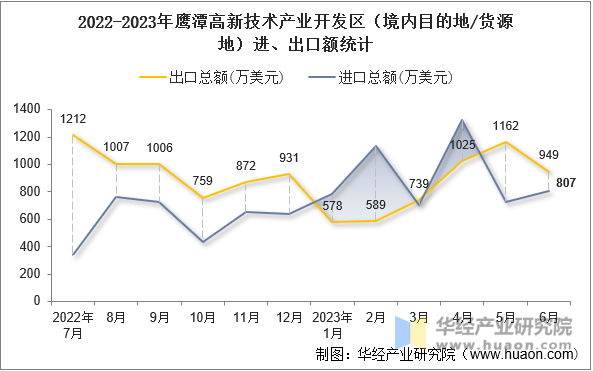 2022-2023年鹰潭高新技术产业开发区（境内目的地/货源地）进、出口额统计