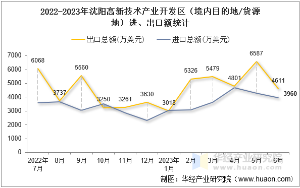 2022-2023年沈阳高新技术产业开发区（境内目的地/货源地）进、出口额统计