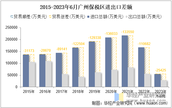 2015-2023年6月广州保税区进出口差额