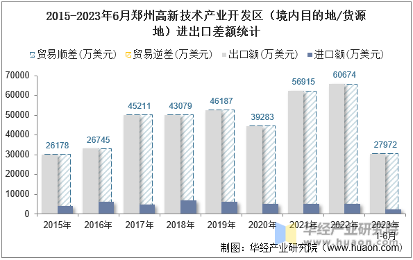 2015-2023年6月郑州高新技术产业开发区（境内目的地/货源地）进出口差额统计
