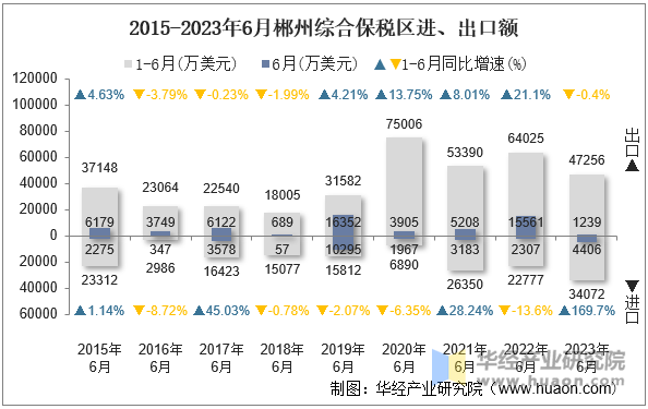 2015-2023年6月郴州综合保税区进、出口额