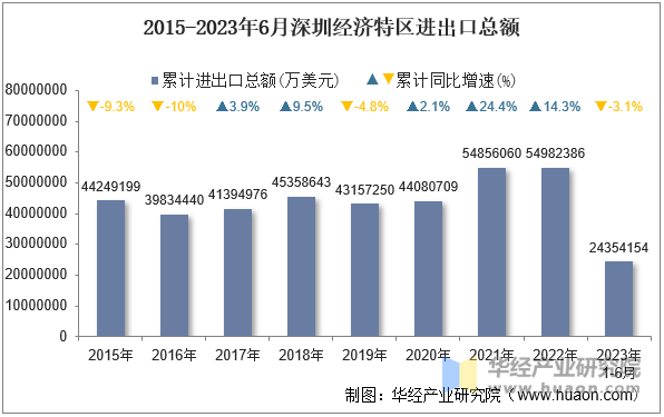 2015-2023年6月深圳经济特区进出口总额