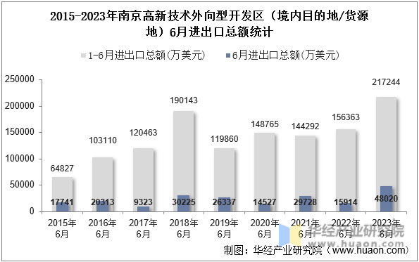 2015-2023年南京高新技术外向型开发区（境内目的地/货源地）6月进出口总额统计