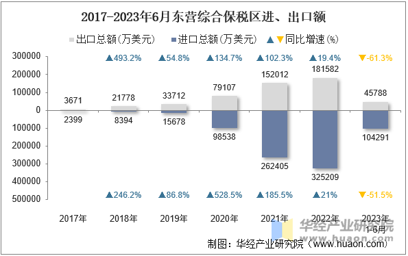 2017-2023年6月东营综合保税区进、出口额