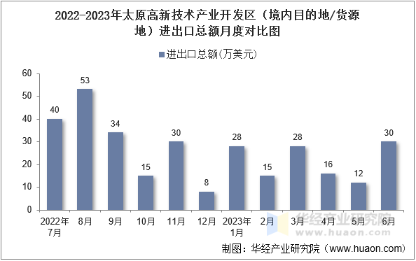 2022-2023年太原高新技术产业开发区（境内目的地/货源地）进出口总额月度对比图