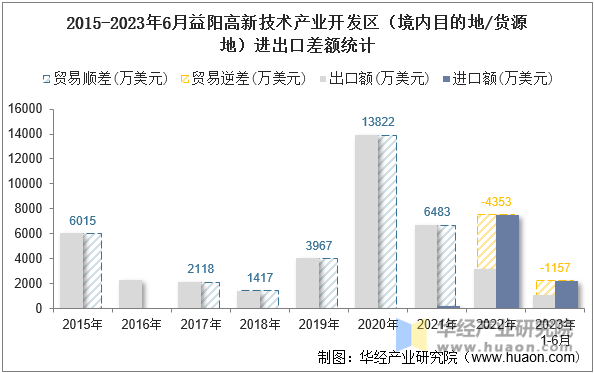 2015-2023年6月益阳高新技术产业开发区（境内目的地/货源地）进出口差额统计