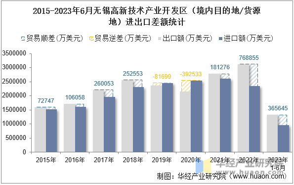 2015-2023年6月无锡高新技术产业开发区（境内目的地/货源地）进出口差额统计