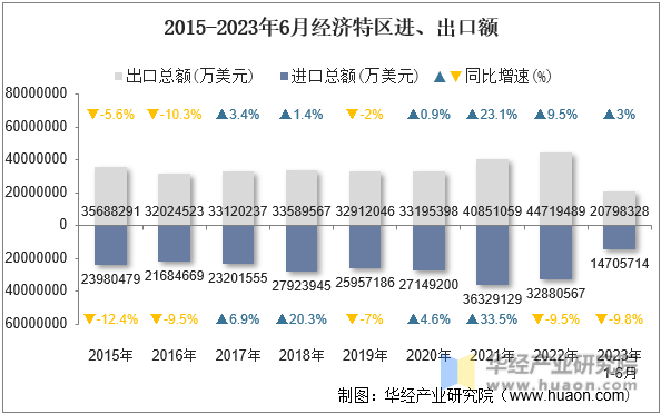 2015-2023年6月经济特区进、出口额