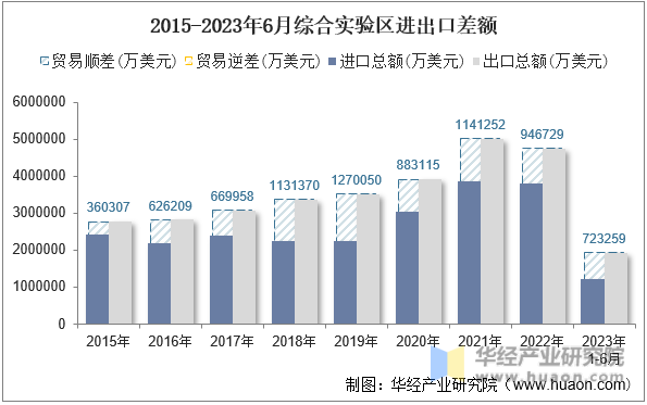 2015-2023年6月综合实验区进出口差额
