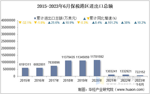 2015-2023年6月保税港区进出口总额