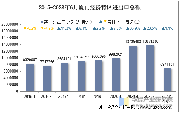 2015-2023年6月厦门经济特区进出口总额