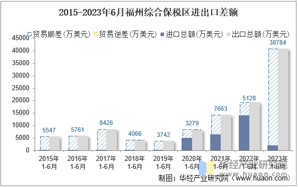 2015-2023年6月福州综合保税区进出口差额