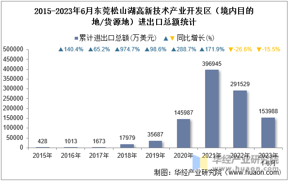 2015-2023年6月东莞松山湖高新技术产业开发区（境内目的地/货源地）进出口总额统计