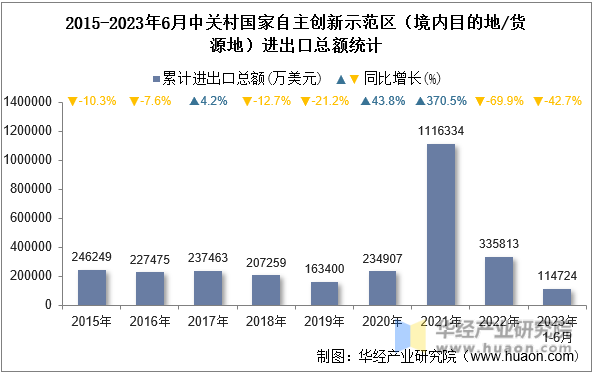 2015-2023年6月中关村国家自主创新示范区（境内目的地/货源地）进出口总额统计