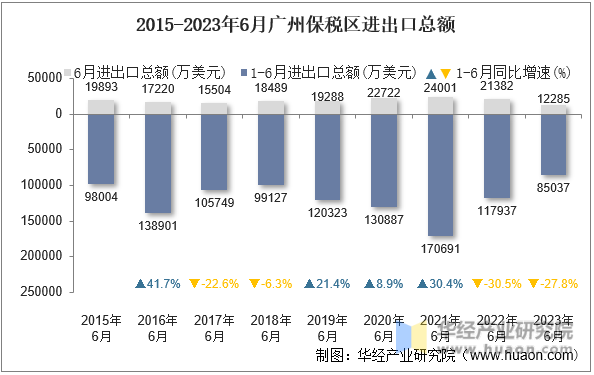 2015-2023年6月广州保税区进出口总额