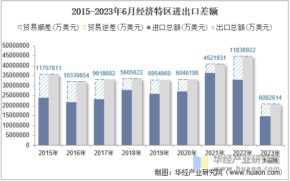 2015-2023年6月经济特区进出口差额