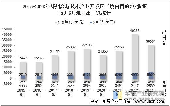 2015-2023年郑州高新技术产业开发区（境内目的地/货源地）6月进、出口额统计