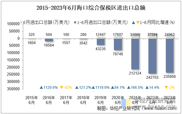 2015-2023年6月海口综合保税区进出口总额