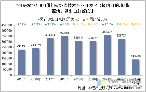 2015-2023年6月厦门火炬高技术产业开发区（境内目的地/货源地）进出口总额统计
