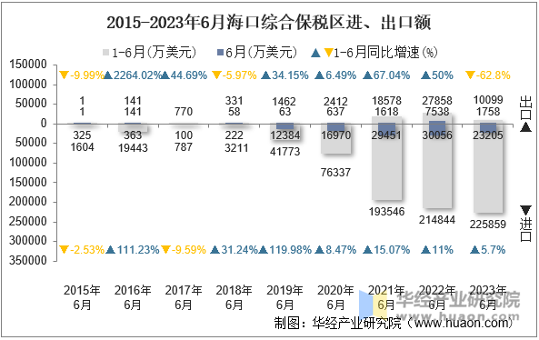 2015-2023年6月海口综合保税区进、出口额