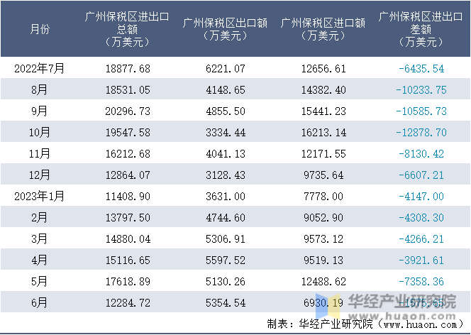 2022-2023年6月广州保税区进出口额月度情况统计表