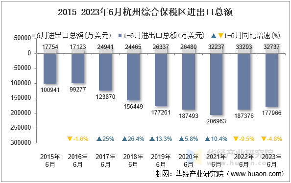 2015-2023年6月杭州综合保税区进出口总额