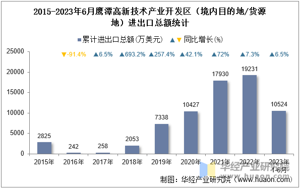 2015-2023年6月鹰潭高新技术产业开发区（境内目的地/货源地）进出口总额统计