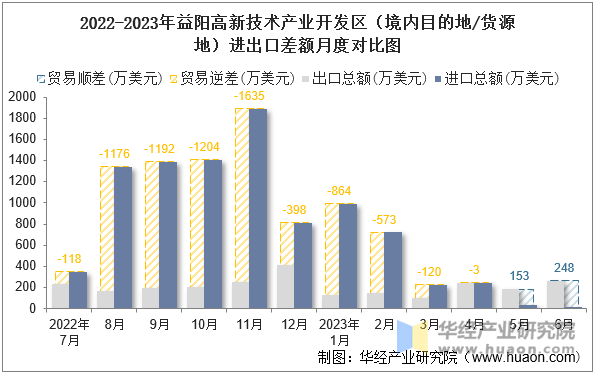 2022-2023年益阳高新技术产业开发区（境内目的地/货源地）进出口差额月度对比图