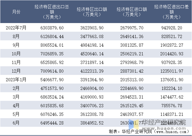 2022-2023年6月经济特区进出口额月度情况统计表