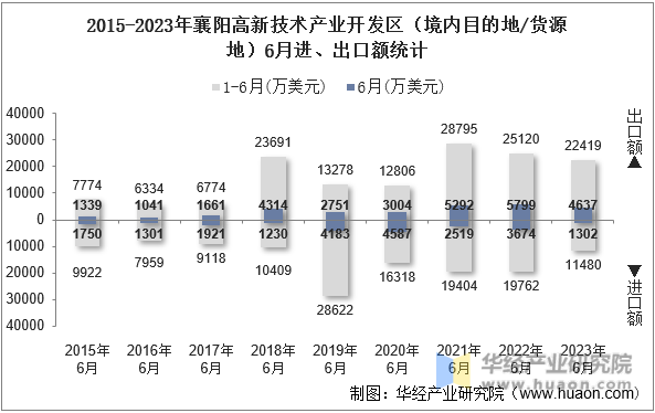 2015-2023年襄阳高新技术产业开发区（境内目的地/货源地）6月进、出口额统计