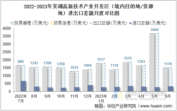 2022-2023年芜湖高新技术产业开发区（境内目的地/货源地）进出口差额月度对比图