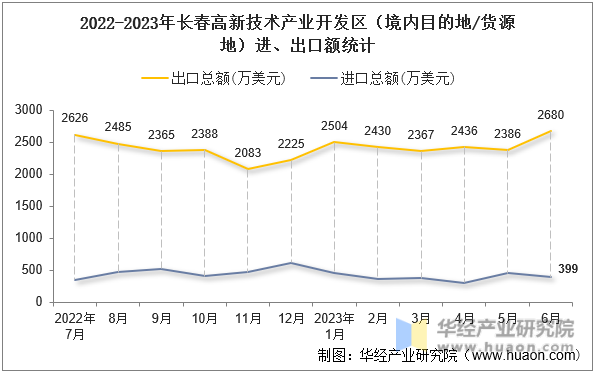2022-2023年长春高新技术产业开发区（境内目的地/货源地）进、出口额统计