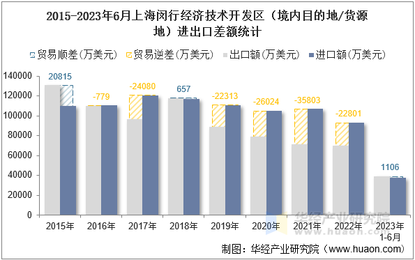 2015-2023年6月上海闵行经济技术开发区（境内目的地/货源地）进出口差额统计