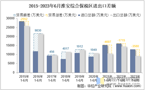 2015-2023年6月淮安综合保税区进出口差额