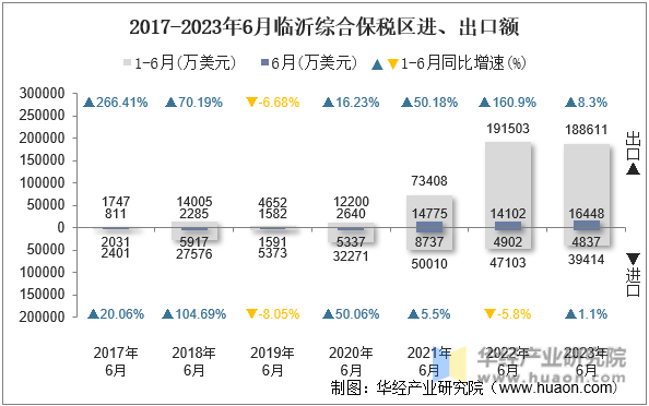 2017-2023年6月临沂综合保税区进、出口额