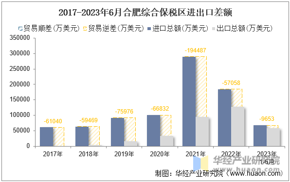 2017-2023年6月合肥综合保税区进出口差额