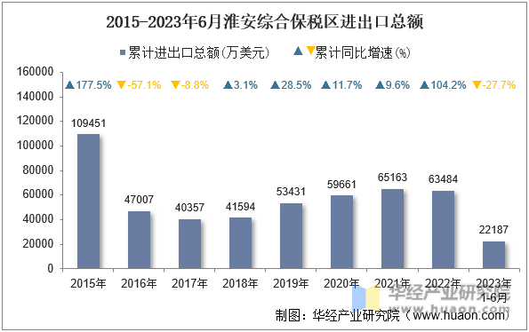2015-2023年6月淮安综合保税区进出口总额