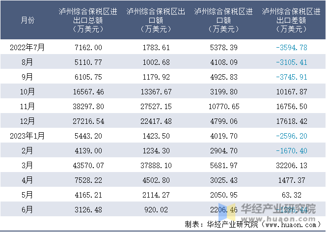 2022-2023年6月泸州综合保税区进出口额月度情况统计表