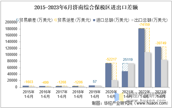 2015-2023年6月济南综合保税区进出口差额