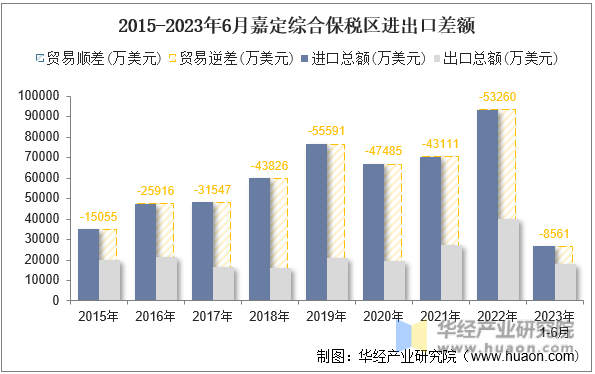 2015-2023年6月嘉定综合保税区进出口差额