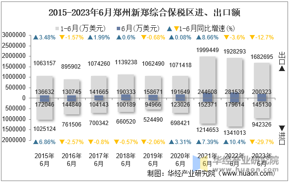 2015-2023年6月郑州新郑综合保税区进、出口额