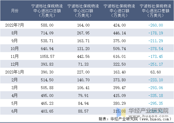 2022-2023年6月宁波栎社保税物流中心进出口额月度情况统计表